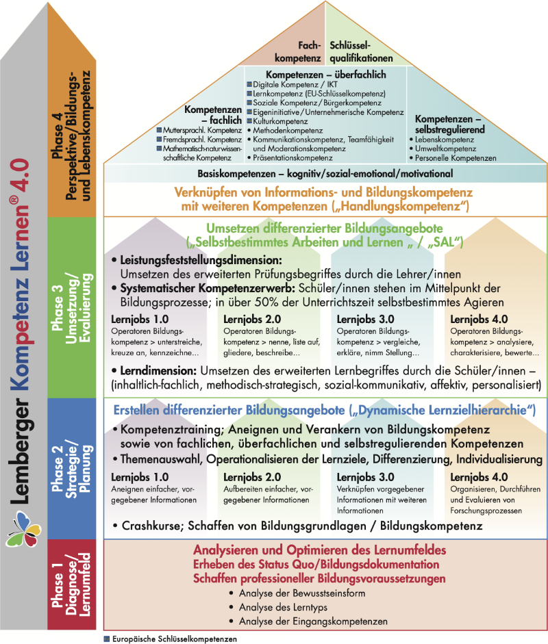 Das Bildungsmodell Kompetenz Lernen 2012